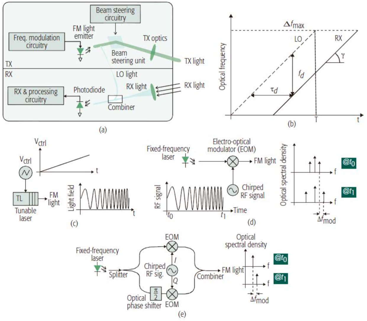 ˼ʻ״LiDARԭܲ(ͼ5)