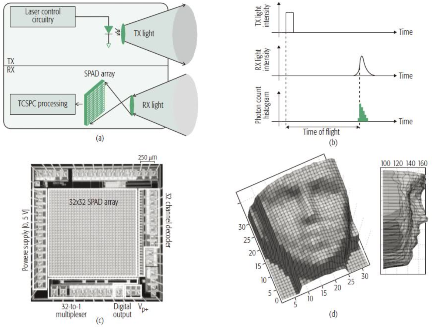 ˼ʻ״LiDARԭܲ(ͼ3)