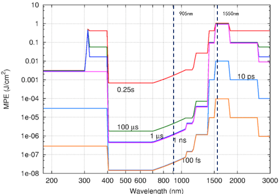 激光雷达知识分享,激光雷达性能测试(图1) 激光雷达知识分享,激光雷达性能测试(图1)